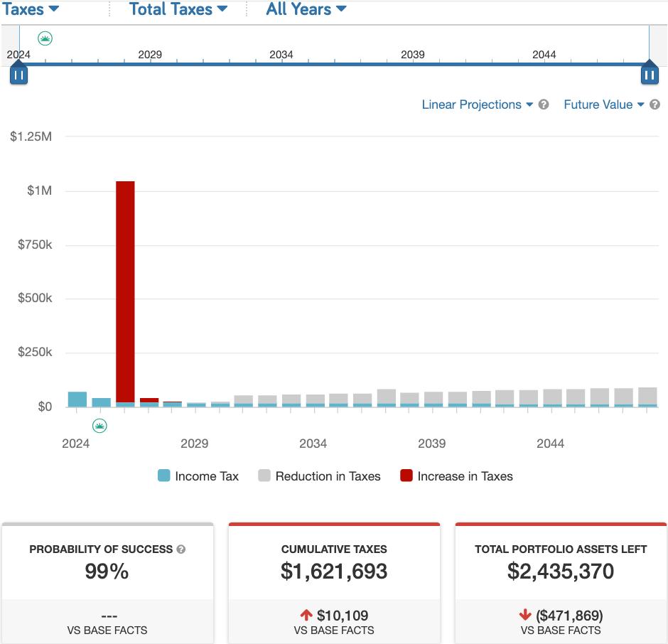 Avoid Roth Conversion Mistake | Fortress Capital Advisors