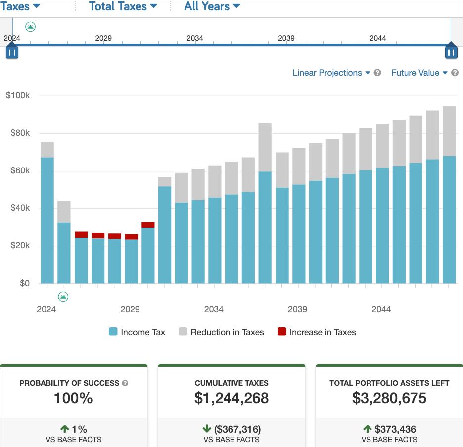 Avoid Roth Conversion Mistake | Fortress Capital Advisors